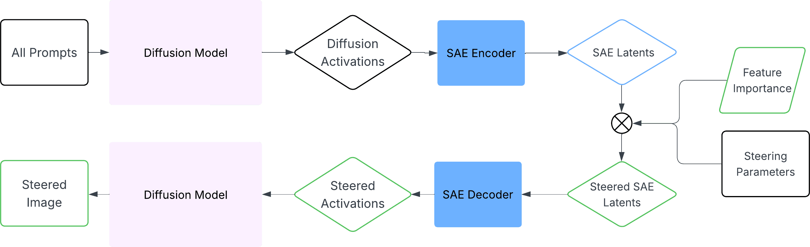 full steering pipeline